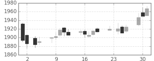 東電の日足チャート(2010年11月)