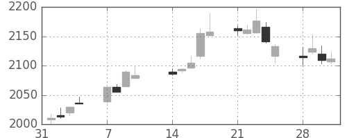東電の日足チャート(2011年2月)