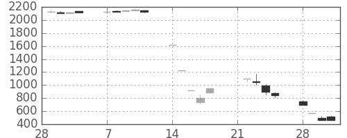 東電の日足チャート(2011年3月)
