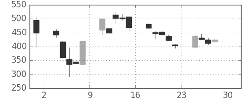 東電の日足チャート(2011年4月)