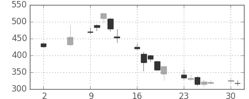 東電の日足チャート(2011年5月)