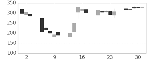 東電の日足チャート(2011年6月)