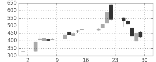 東電の日足チャート(2011年7月)