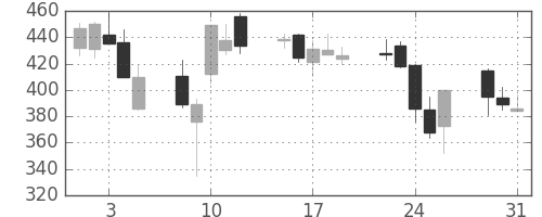 東電の日足チャート(2011年8月)
