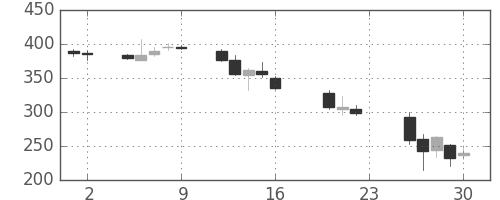 東電の日足チャート(2011年9月)