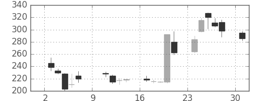 東電の日足チャート(2011年10月)