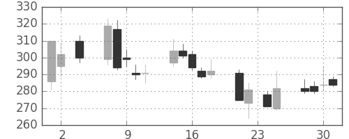 東電の日足チャート(2011年11月)