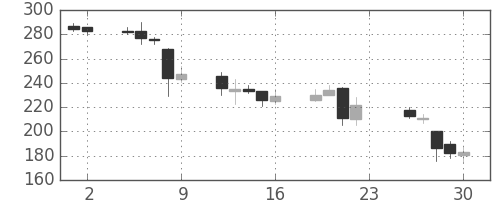 東電の日足チャート(2011年12月)
