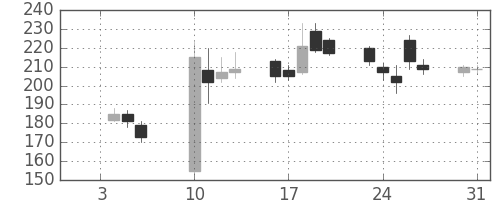 東電の日足チャート(2012年1月)