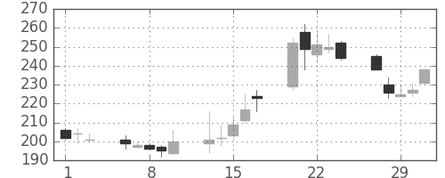 東電の日足チャート(2012年2月)
