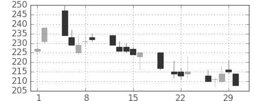 東電の日足チャート(2012年3月)
