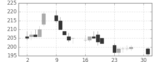 東電の日足チャート(2012年4月)