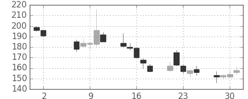 東電の日足チャート(2012年5月)