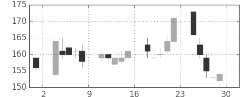 東電の日足チャート(2012年6月)