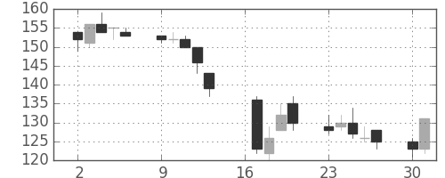 東電の日足チャート(2012年7月)