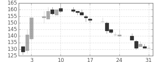 東電の日足チャート(2012年8月)