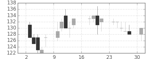 東電の日足チャート(2012年9月)