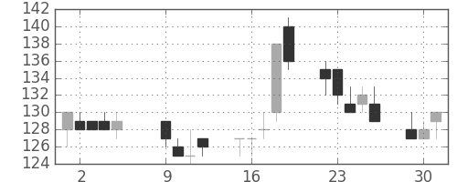 東電の日足チャート(2012年10月)