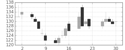 東電の日足チャート(2012年11月)