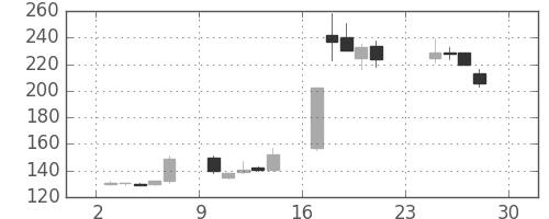東電の日足チャート(2012年12月)