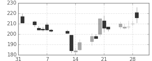 東電の日足チャート(2013年2月)