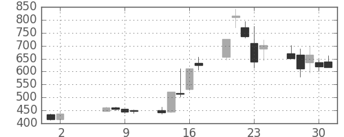 東電の日足チャート(2013年5月)