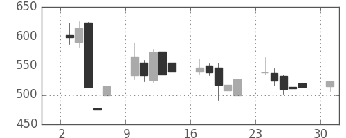 東電の日足チャート(2013年6月)