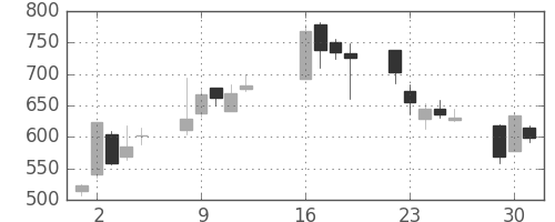 東電の日足チャート(2013年7月)