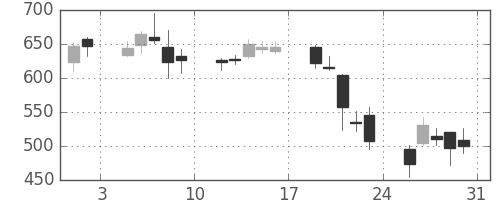 東電の日足チャート(2013年8月)