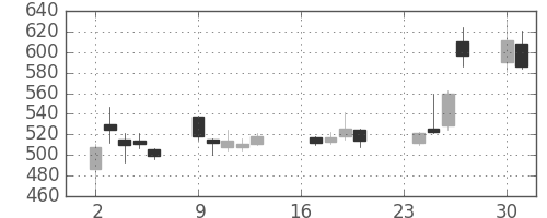 東電の日足チャート(2013年9月)