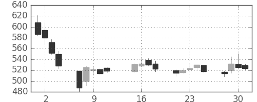 東電の日足チャート(2013年10月)