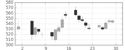 東電の日足チャート(2013年11月)