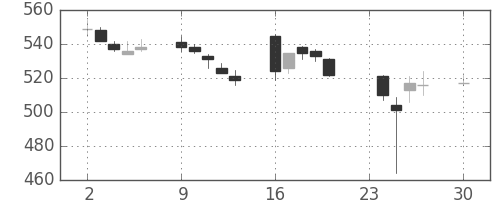 東電の日足チャート(2013年12月)