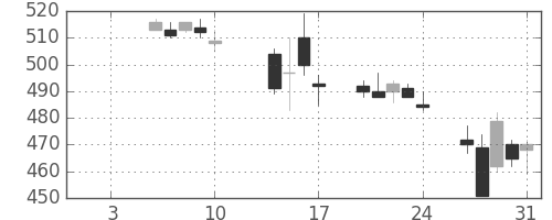 東電の日足チャート(2014年1月)