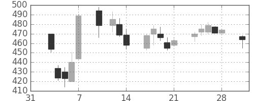 東電の日足チャート(2014年2月)