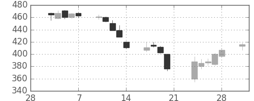 東電の日足チャート(2014年3月)