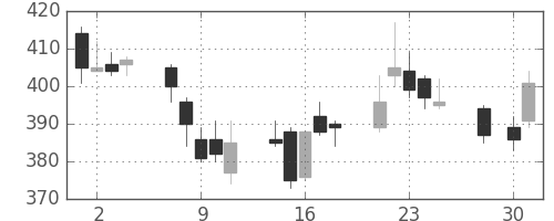 東電の日足チャート(2014年4月)