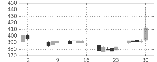 東電の日足チャート(2014年5月)