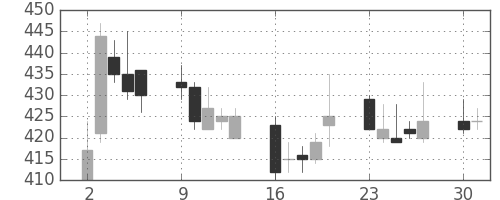 東電の日足チャート(2014年6月)