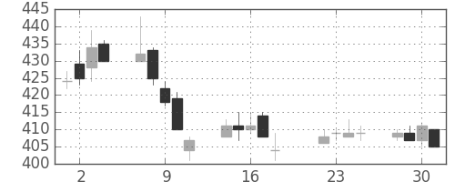 東電の日足チャート(2014年7月)