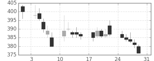 東電の日足チャート(2014年8月)