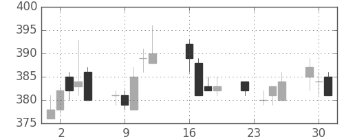 東電の日足チャート(2014年9月)