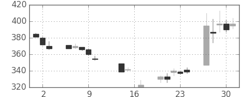 東電の日足チャート(2014年10月)