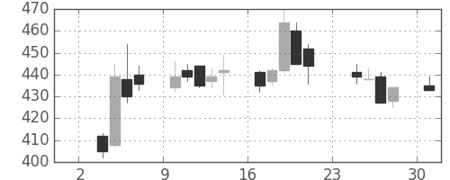 東電の日足チャート(2014年11月)