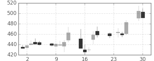 東電の日足チャート(2014年12月)