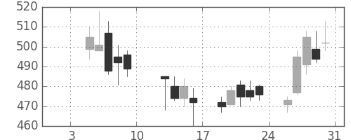 東電の日足チャート(2015年1月)