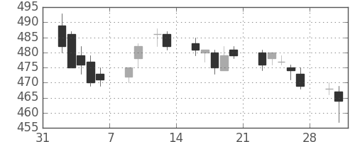 東電の日足チャート(2015年2月)