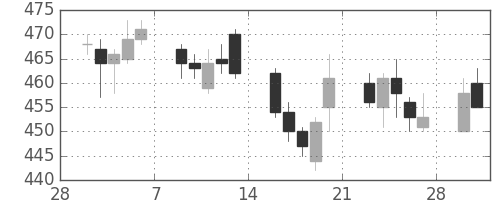 東電の日足チャート(2015年3月)