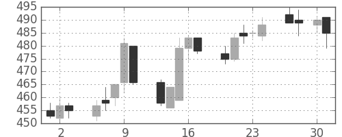 東電の日足チャート(2015年4月)
