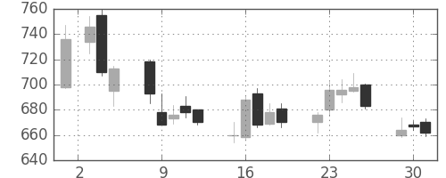 東電の日足チャート(2015年6月)